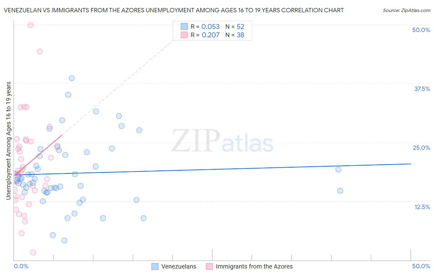 Venezuelan vs Immigrants from the Azores Unemployment Among Ages 16 to 19 years