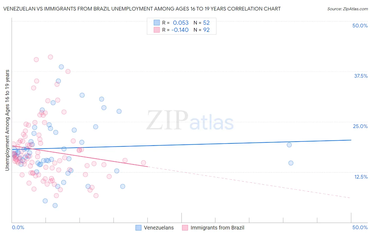 Venezuelan vs Immigrants from Brazil Unemployment Among Ages 16 to 19 years