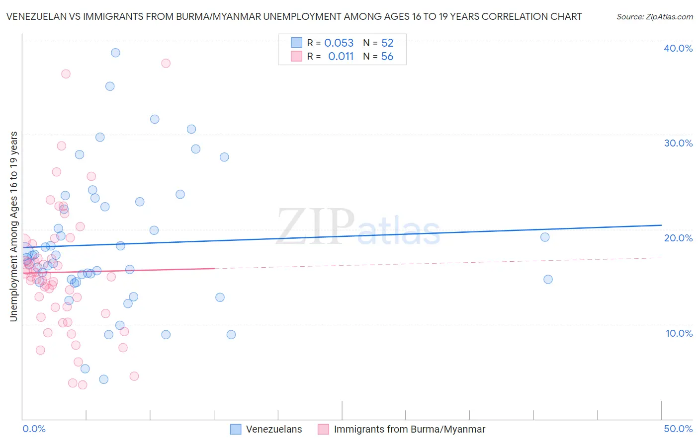 Venezuelan vs Immigrants from Burma/Myanmar Unemployment Among Ages 16 to 19 years