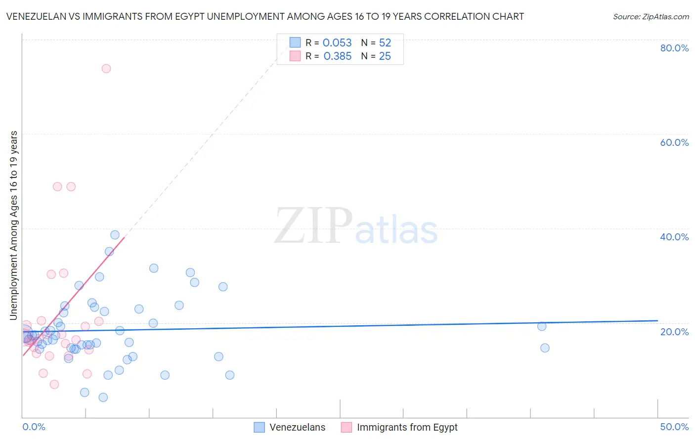 Venezuelan vs Immigrants from Egypt Unemployment Among Ages 16 to 19 years