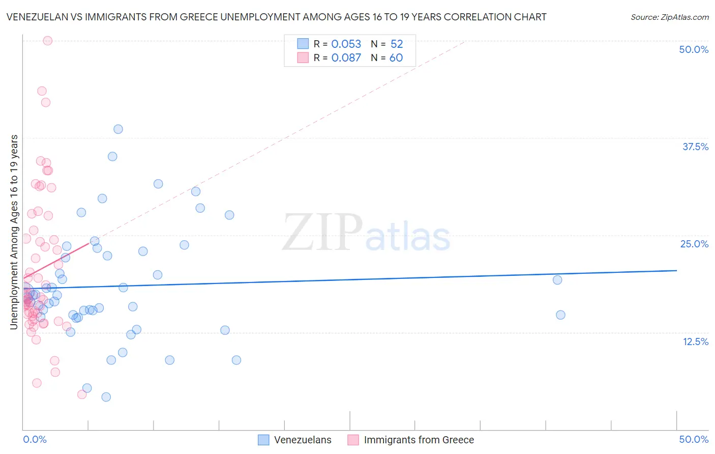 Venezuelan vs Immigrants from Greece Unemployment Among Ages 16 to 19 years