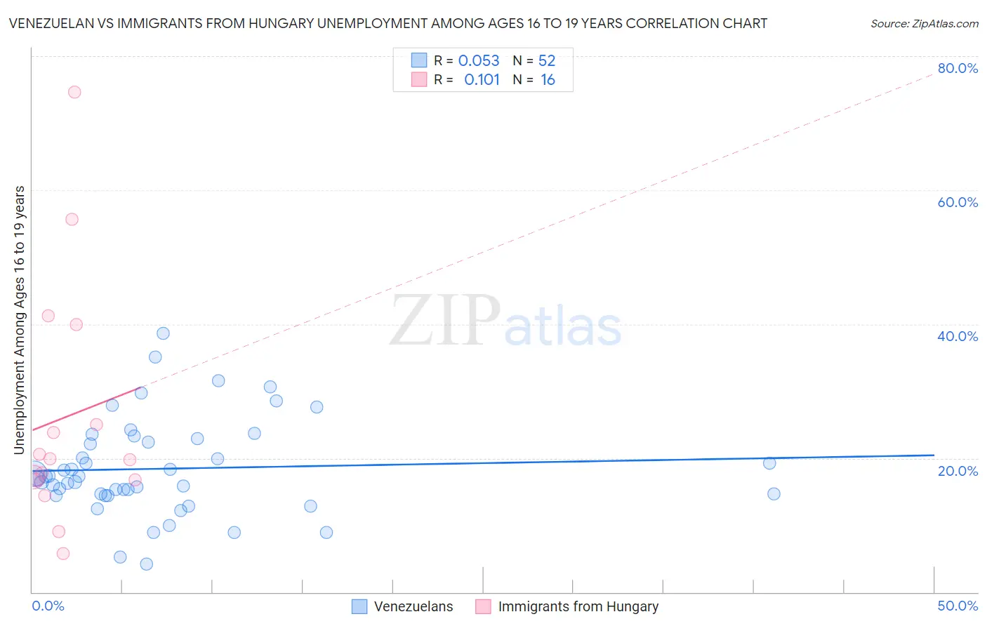 Venezuelan vs Immigrants from Hungary Unemployment Among Ages 16 to 19 years