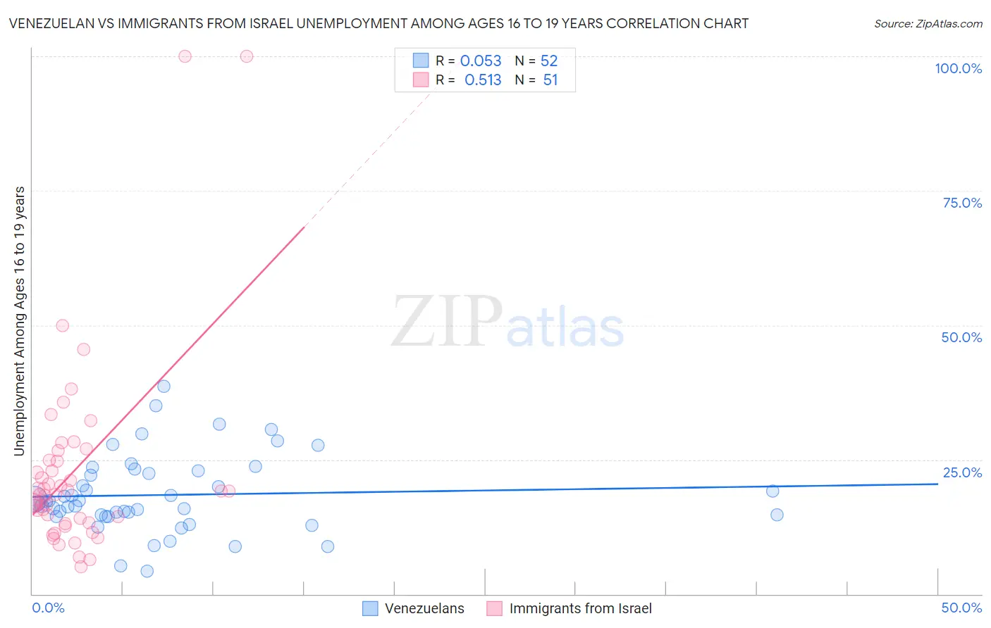 Venezuelan vs Immigrants from Israel Unemployment Among Ages 16 to 19 years