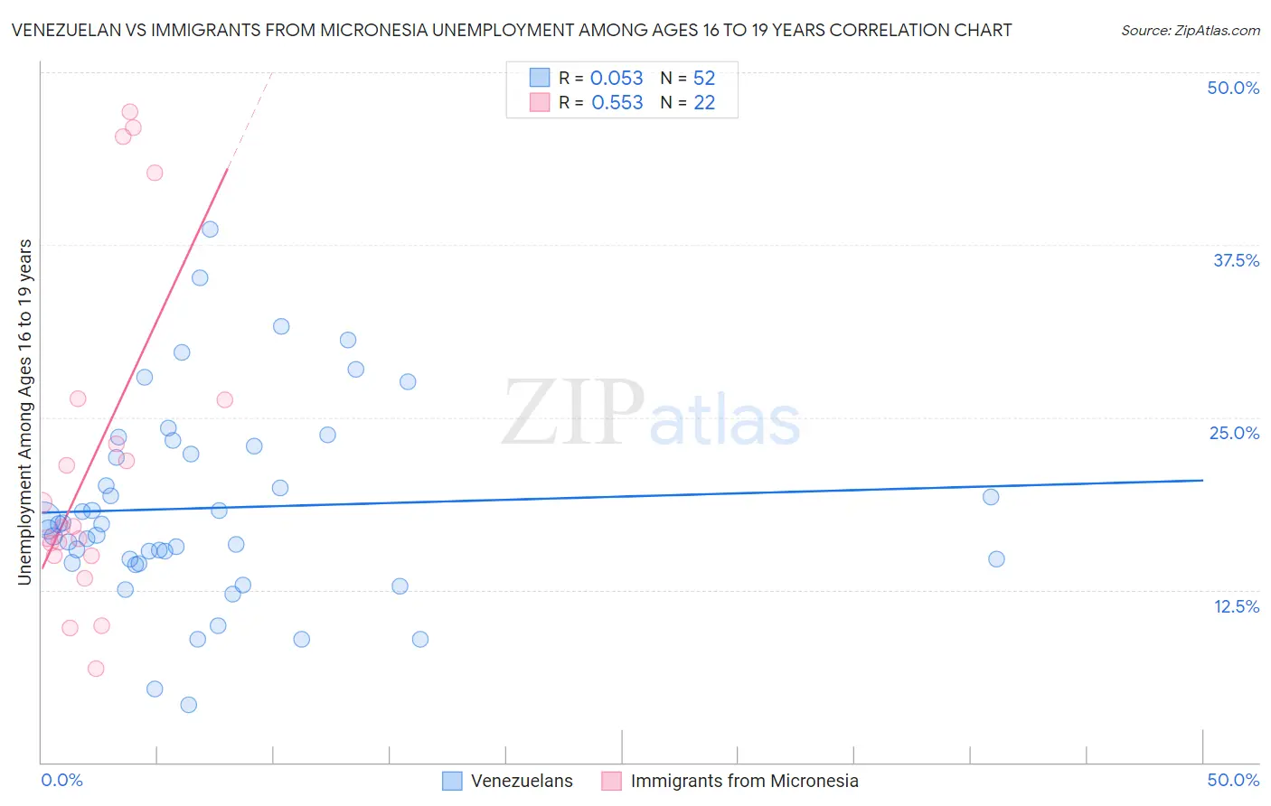 Venezuelan vs Immigrants from Micronesia Unemployment Among Ages 16 to 19 years