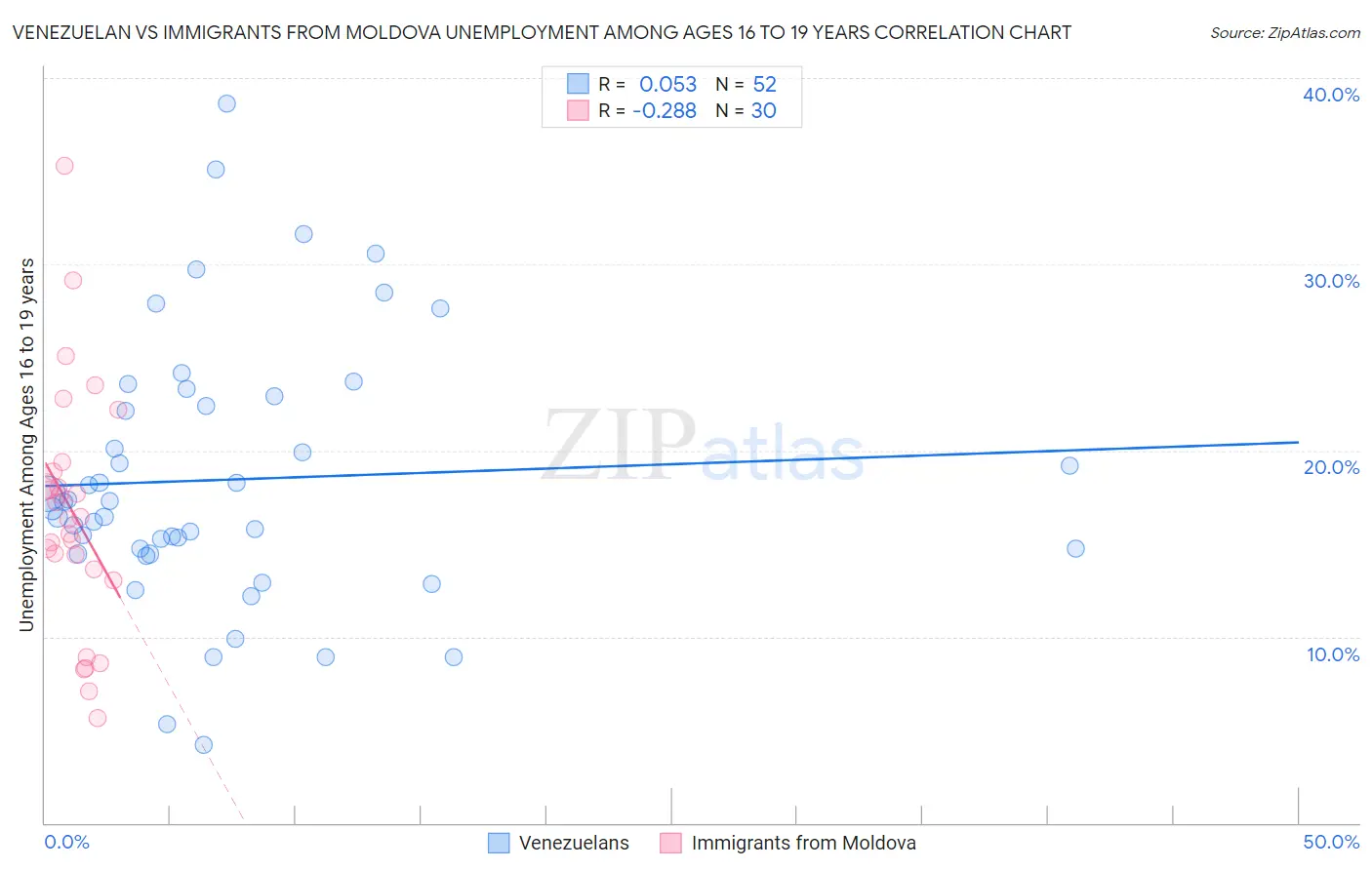 Venezuelan vs Immigrants from Moldova Unemployment Among Ages 16 to 19 years