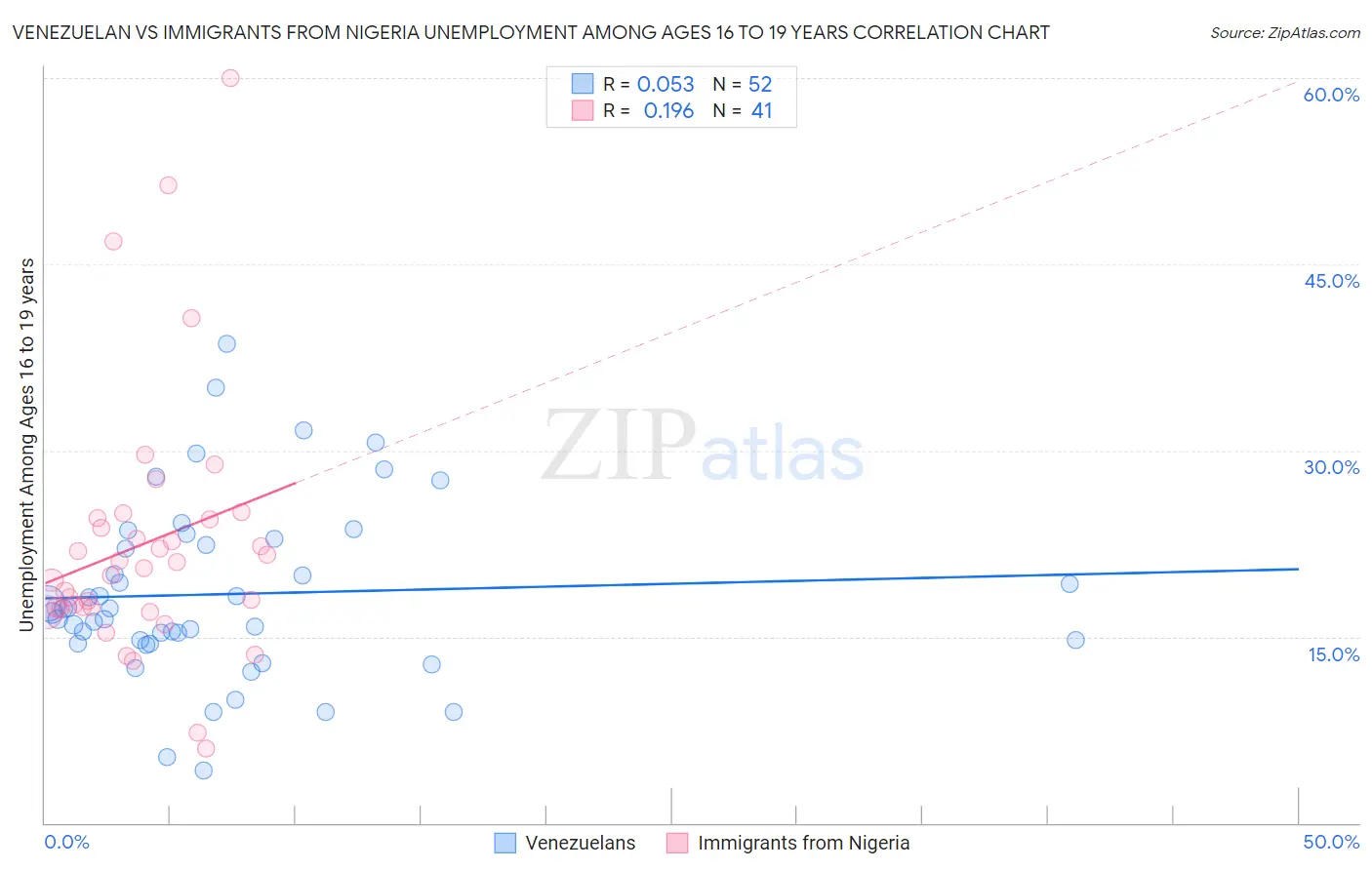 Venezuelan vs Immigrants from Nigeria Unemployment Among Ages 16 to 19 years