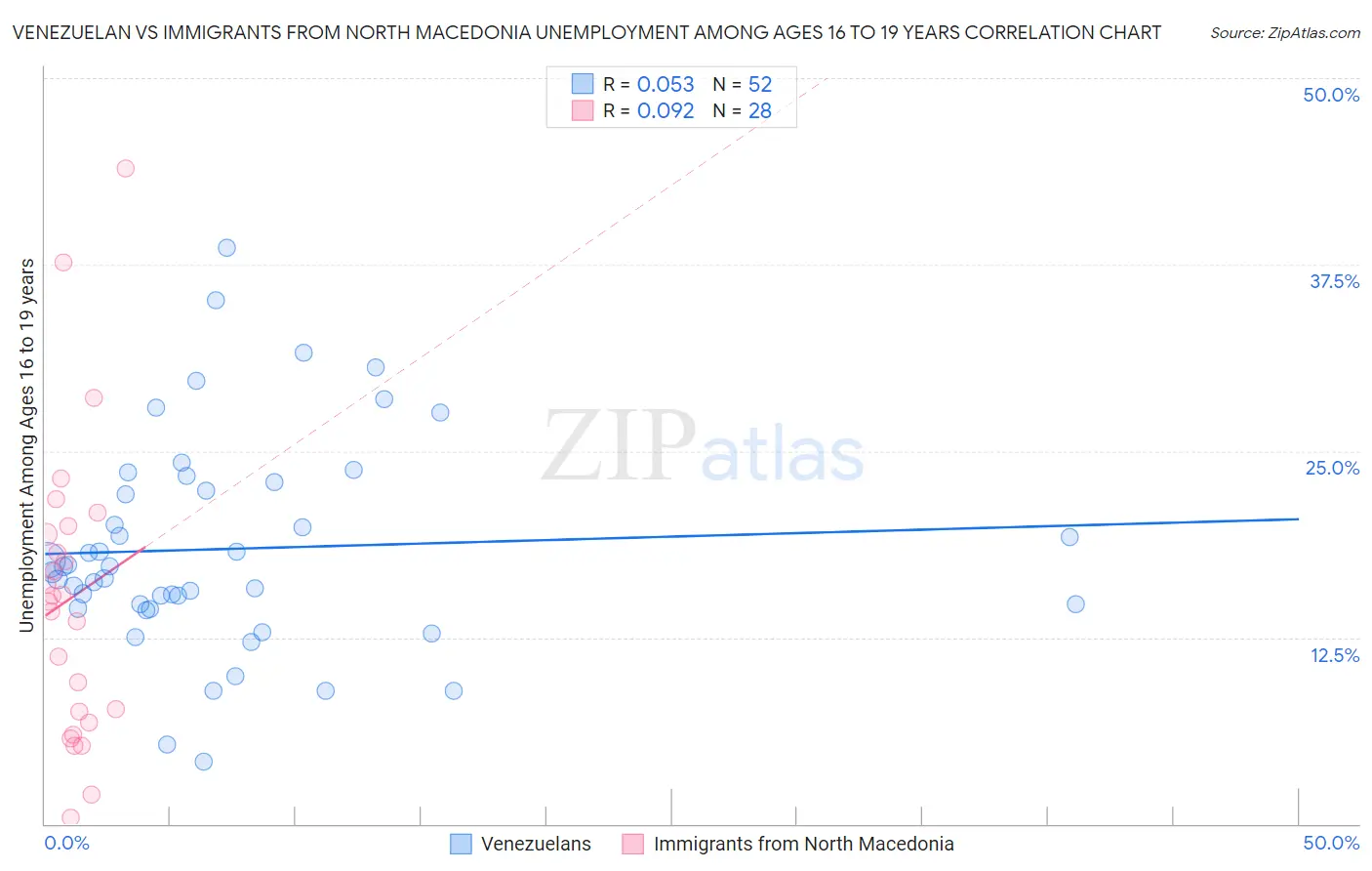 Venezuelan vs Immigrants from North Macedonia Unemployment Among Ages 16 to 19 years