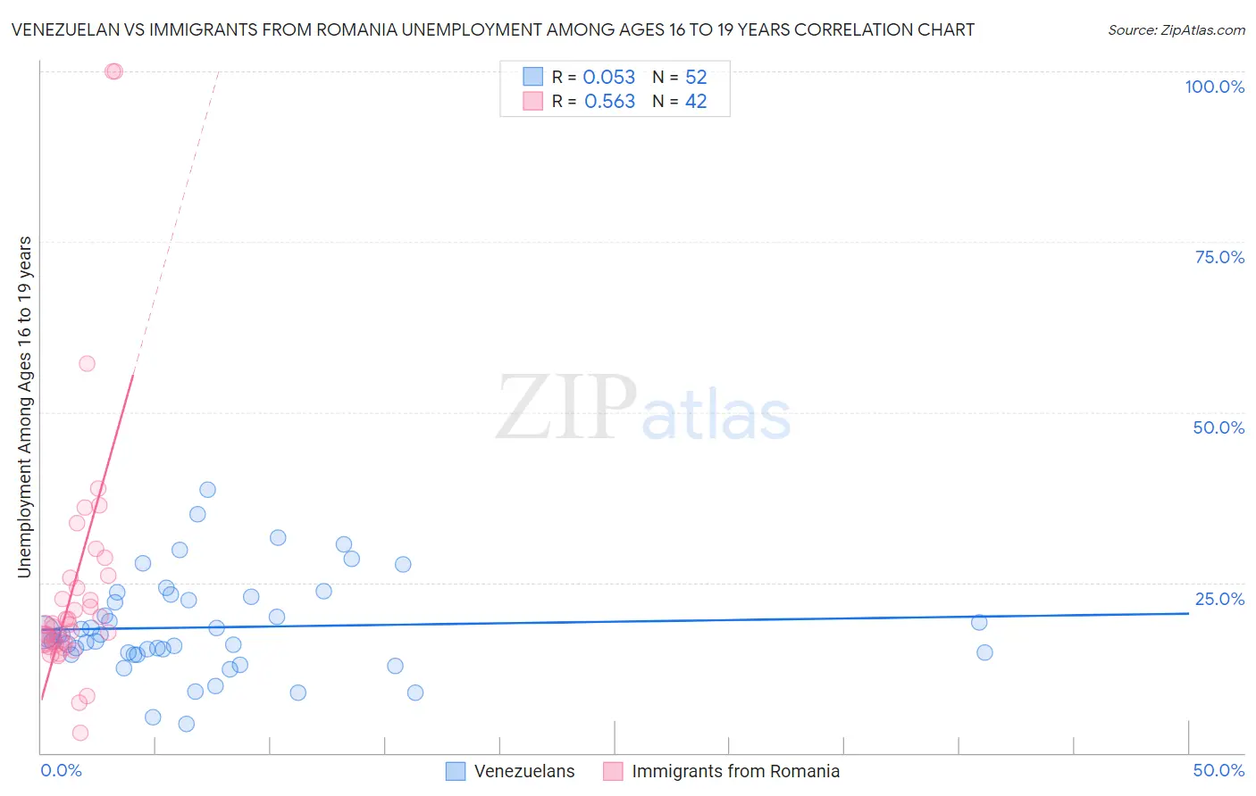 Venezuelan vs Immigrants from Romania Unemployment Among Ages 16 to 19 years