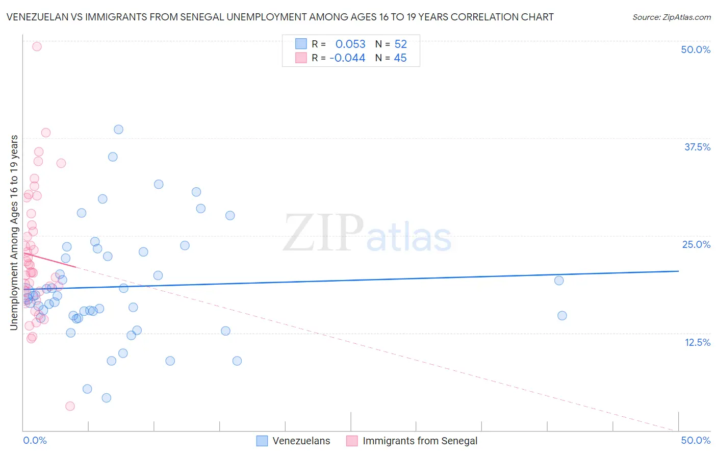 Venezuelan vs Immigrants from Senegal Unemployment Among Ages 16 to 19 years