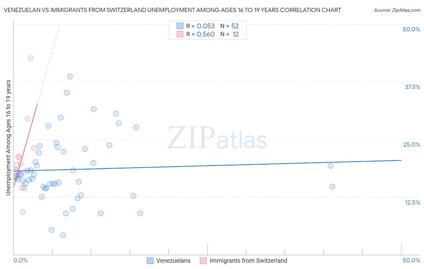 Venezuelan vs Immigrants from Switzerland Unemployment Among Ages 16 to 19 years