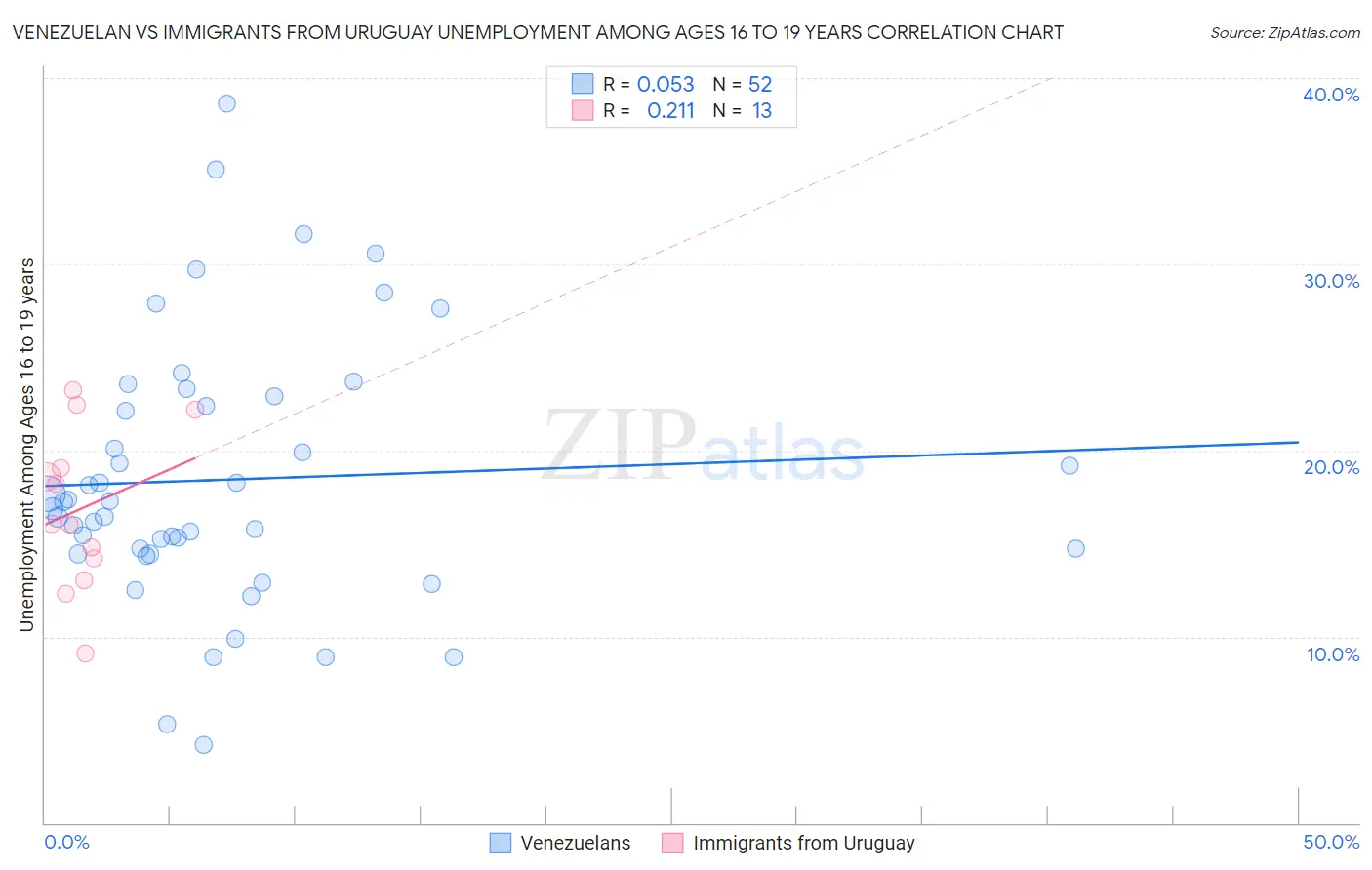 Venezuelan vs Immigrants from Uruguay Unemployment Among Ages 16 to 19 years