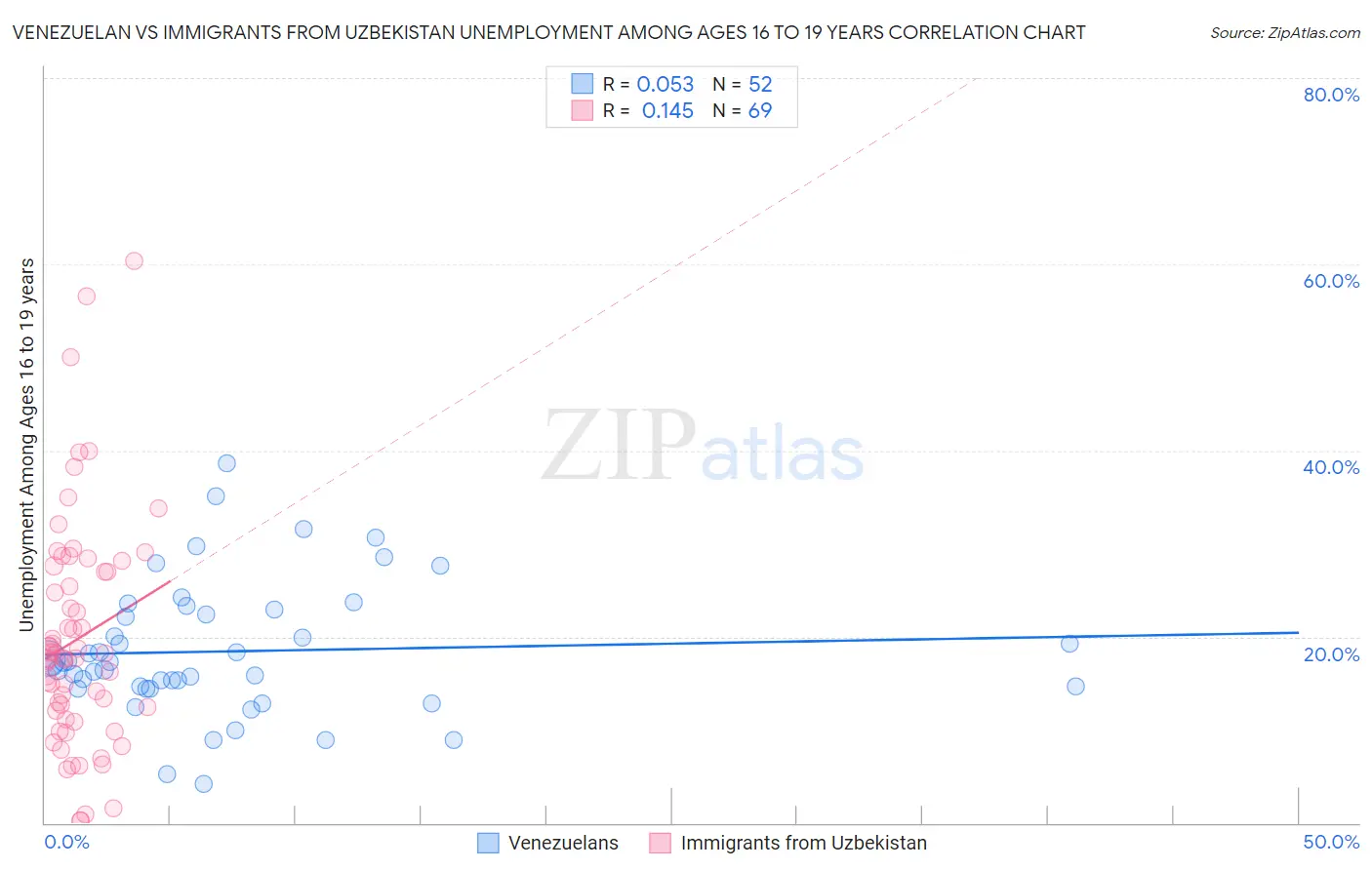 Venezuelan vs Immigrants from Uzbekistan Unemployment Among Ages 16 to 19 years