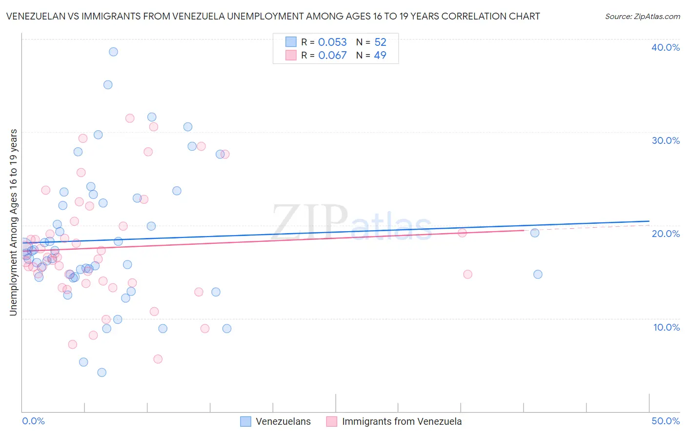 Venezuelan vs Immigrants from Venezuela Unemployment Among Ages 16 to 19 years