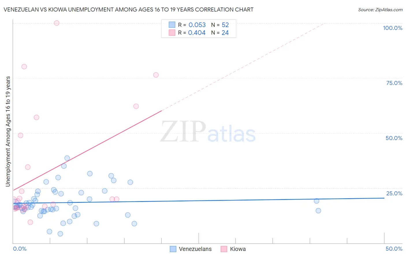 Venezuelan vs Kiowa Unemployment Among Ages 16 to 19 years