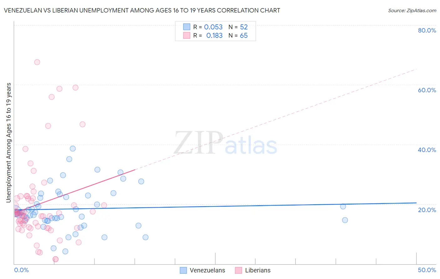 Venezuelan vs Liberian Unemployment Among Ages 16 to 19 years