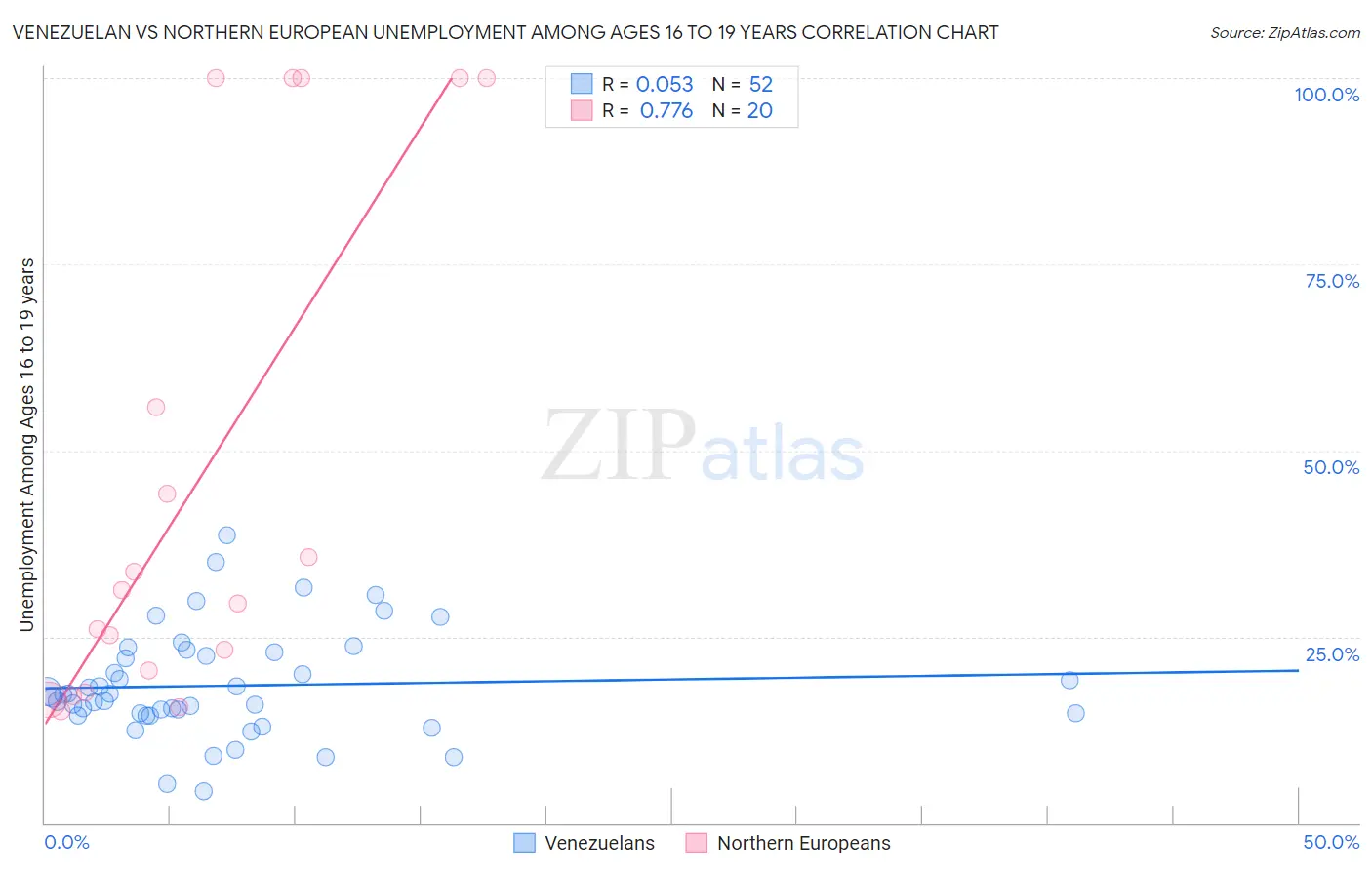 Venezuelan vs Northern European Unemployment Among Ages 16 to 19 years