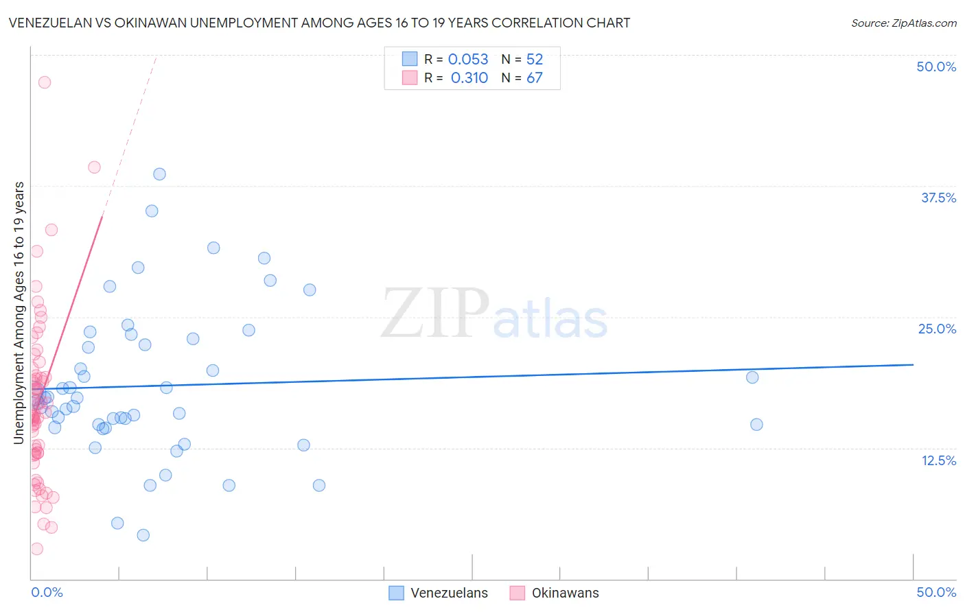 Venezuelan vs Okinawan Unemployment Among Ages 16 to 19 years