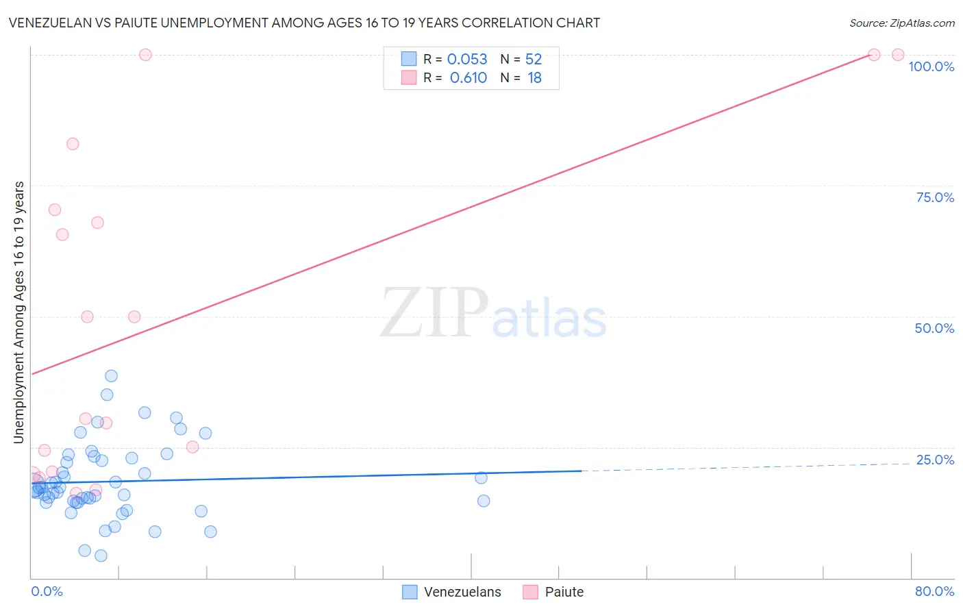 Venezuelan vs Paiute Unemployment Among Ages 16 to 19 years