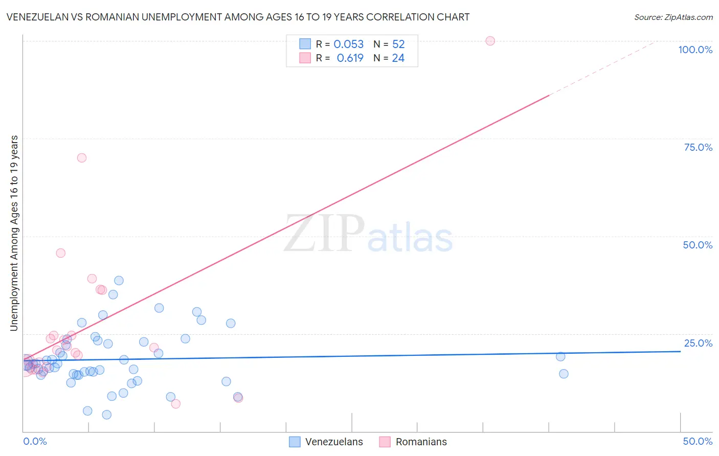 Venezuelan vs Romanian Unemployment Among Ages 16 to 19 years