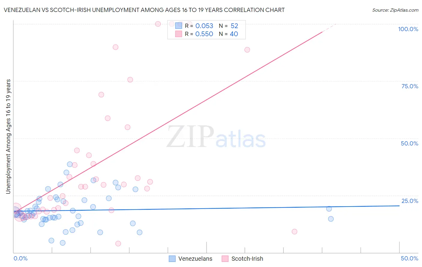 Venezuelan vs Scotch-Irish Unemployment Among Ages 16 to 19 years