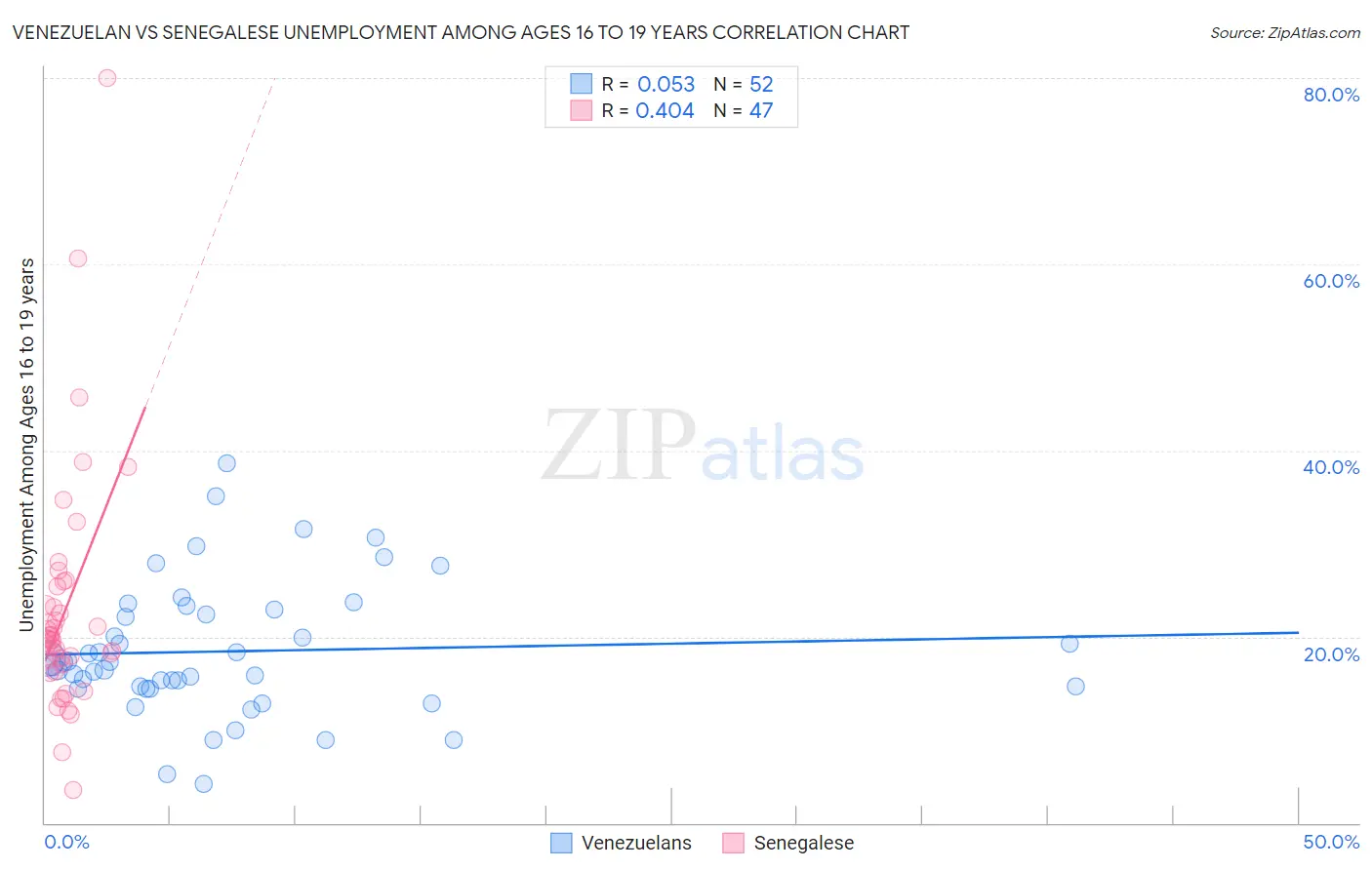 Venezuelan vs Senegalese Unemployment Among Ages 16 to 19 years