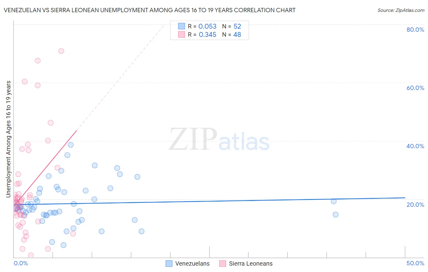 Venezuelan vs Sierra Leonean Unemployment Among Ages 16 to 19 years