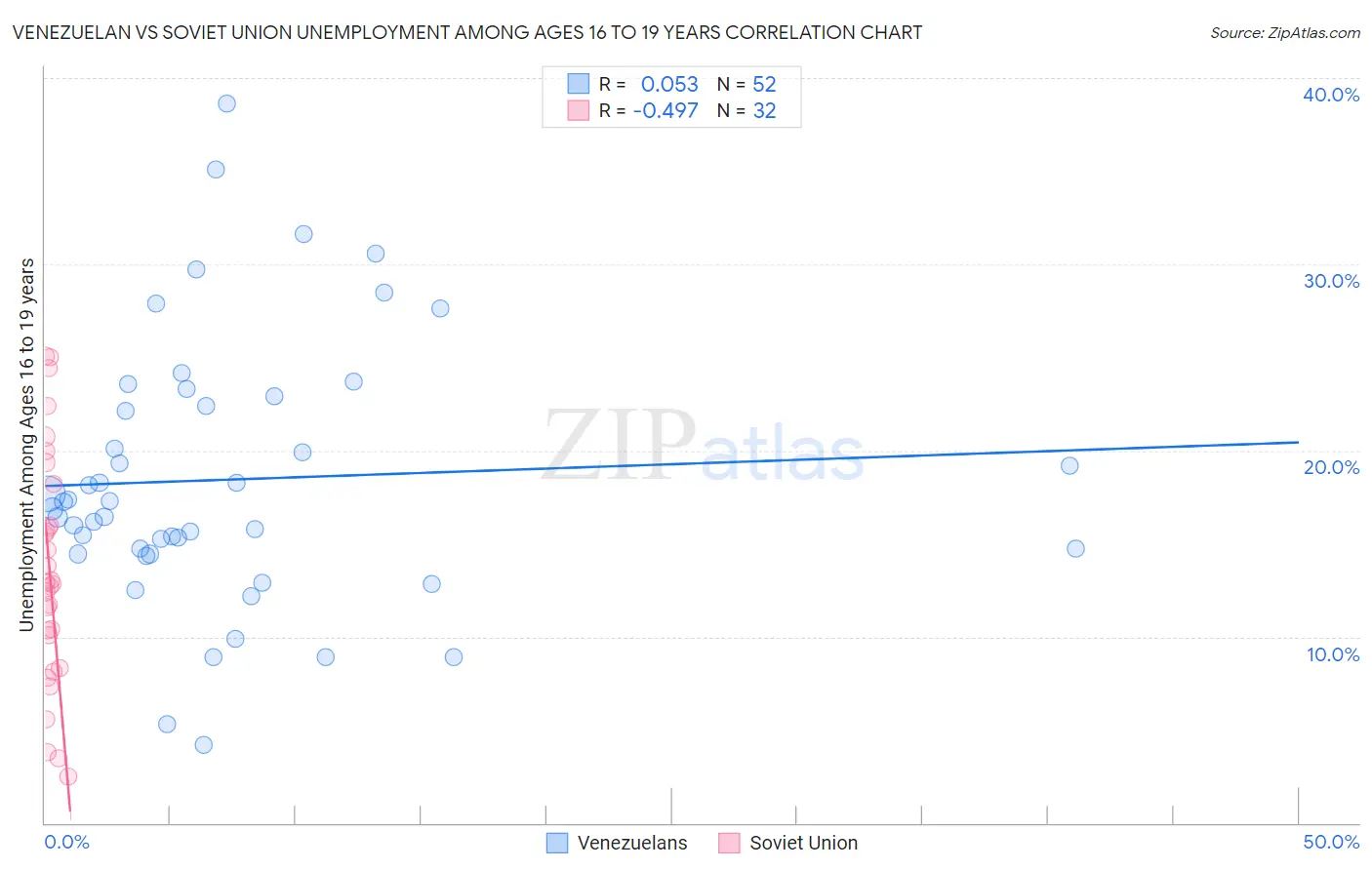 Venezuelan vs Soviet Union Unemployment Among Ages 16 to 19 years