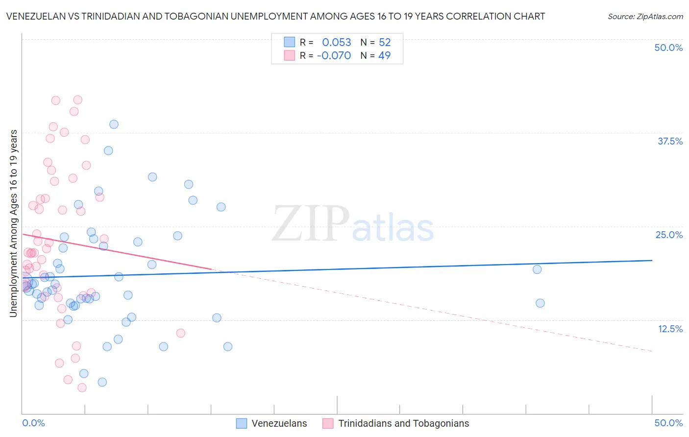 Venezuelan vs Trinidadian and Tobagonian Unemployment Among Ages 16 to 19 years