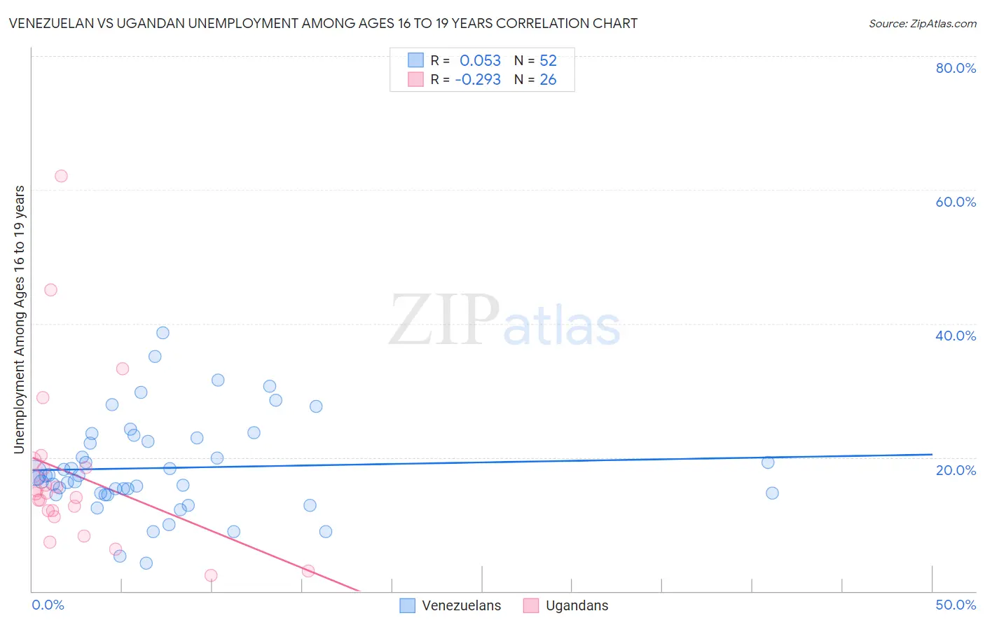 Venezuelan vs Ugandan Unemployment Among Ages 16 to 19 years