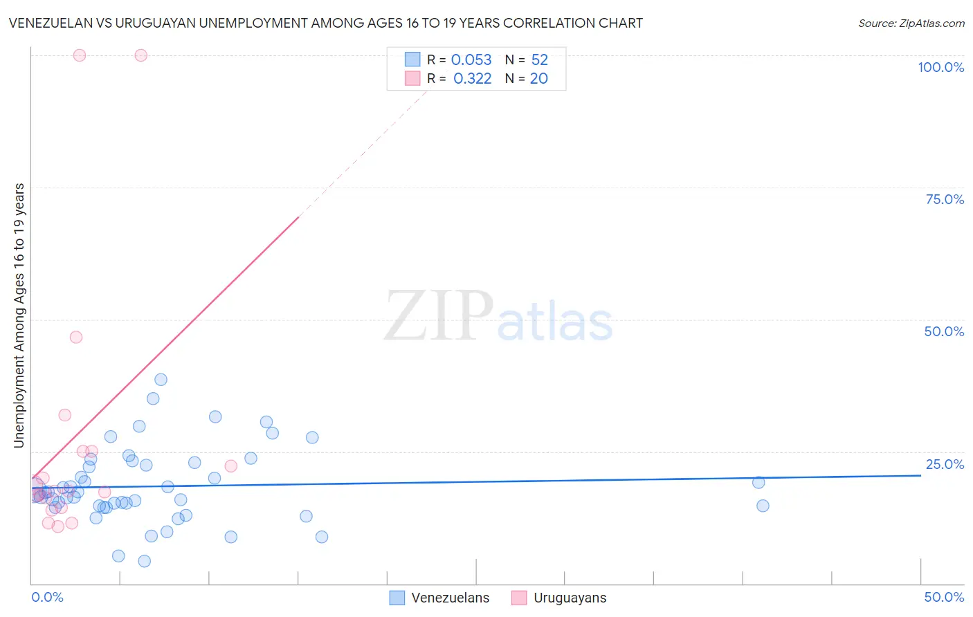 Venezuelan vs Uruguayan Unemployment Among Ages 16 to 19 years