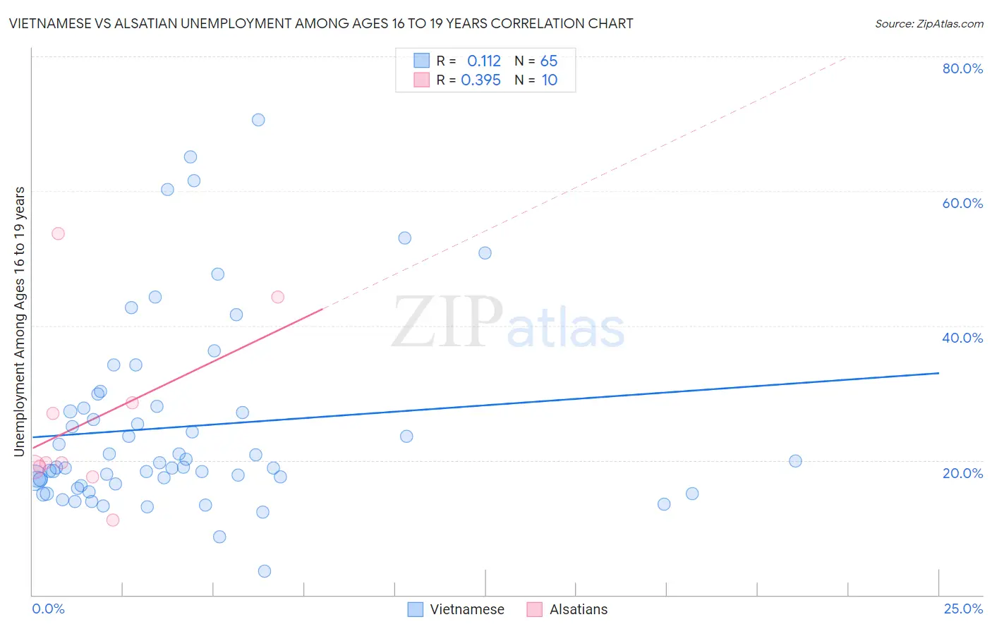 Vietnamese vs Alsatian Unemployment Among Ages 16 to 19 years