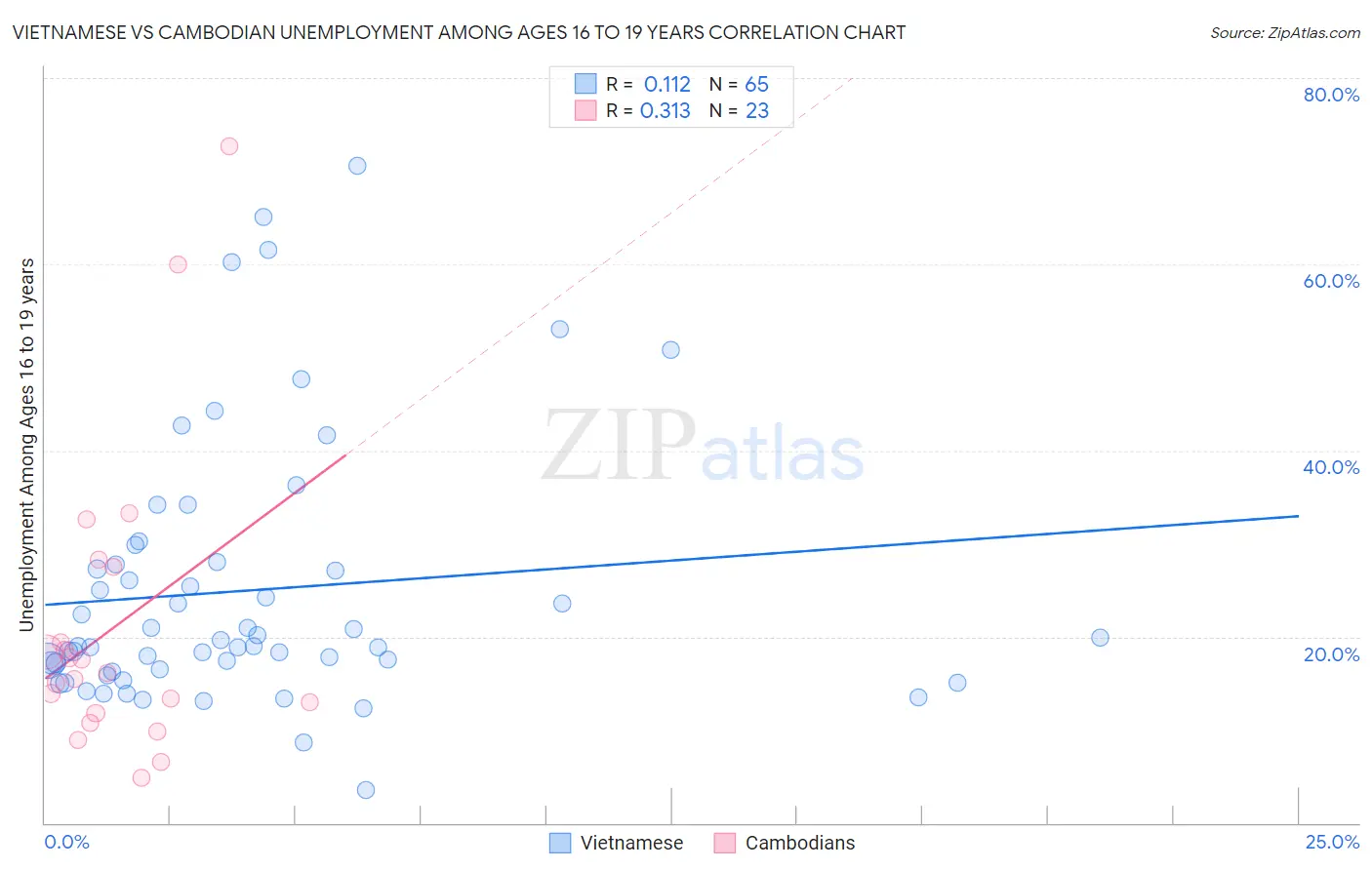 Vietnamese vs Cambodian Unemployment Among Ages 16 to 19 years