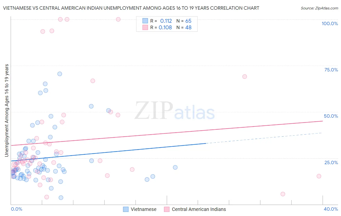 Vietnamese vs Central American Indian Unemployment Among Ages 16 to 19 years