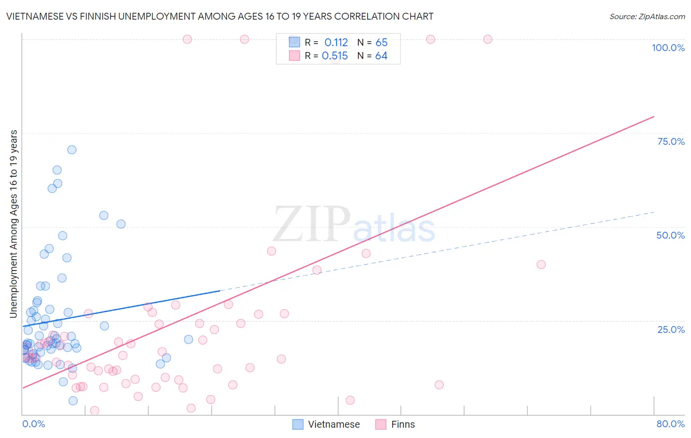 Vietnamese vs Finnish Unemployment Among Ages 16 to 19 years
