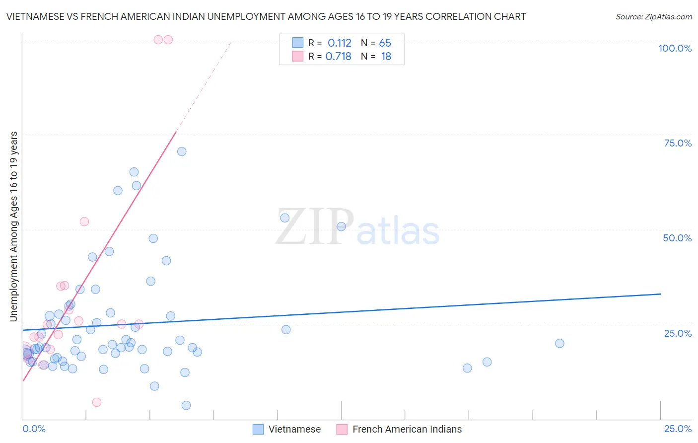 Vietnamese vs French American Indian Unemployment Among Ages 16 to 19 years