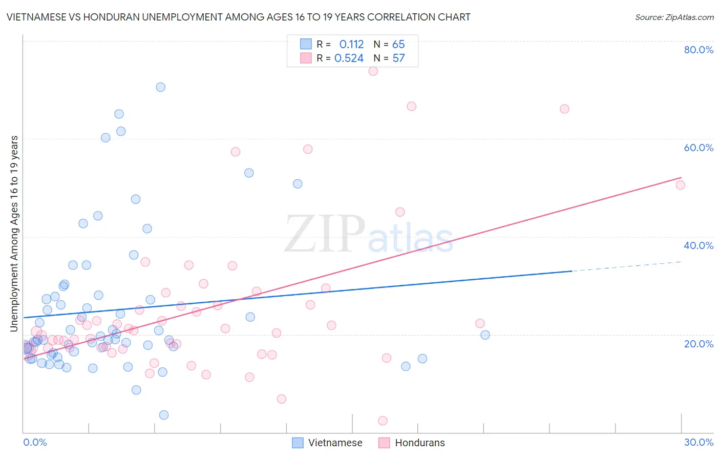 Vietnamese vs Honduran Unemployment Among Ages 16 to 19 years