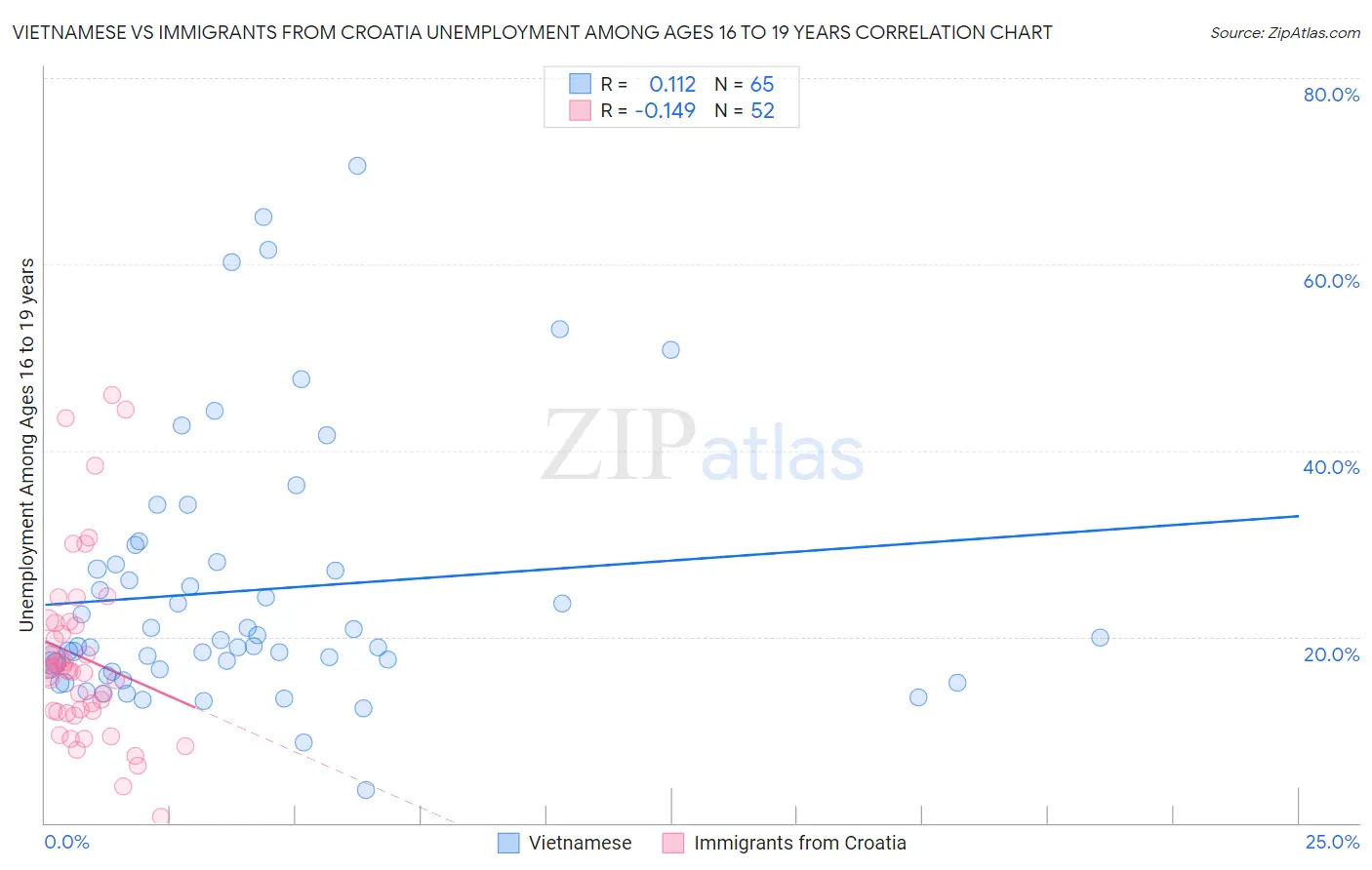 Vietnamese vs Immigrants from Croatia Unemployment Among Ages 16 to 19 years