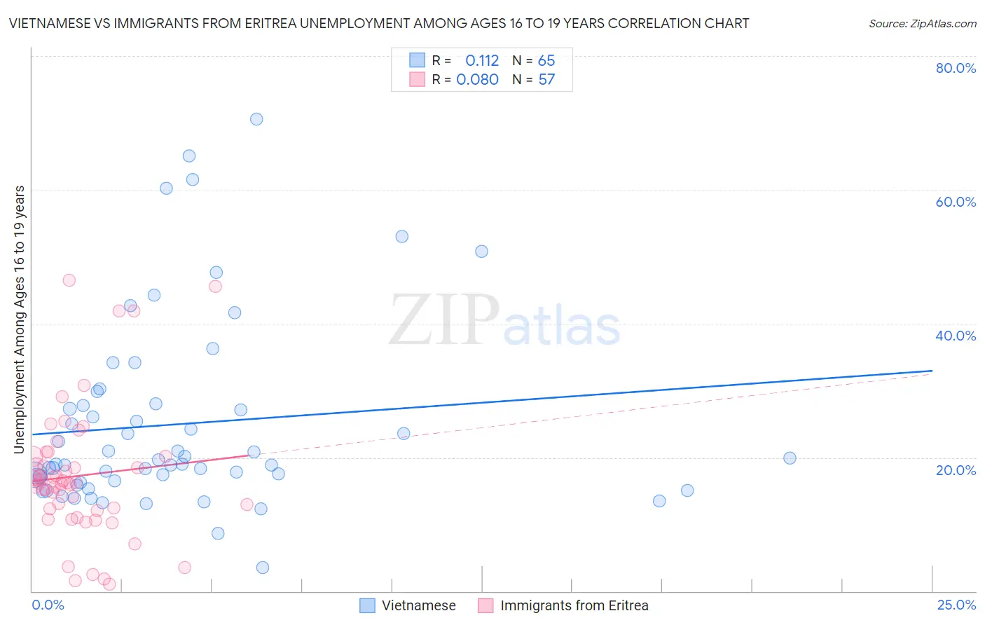 Vietnamese vs Immigrants from Eritrea Unemployment Among Ages 16 to 19 years