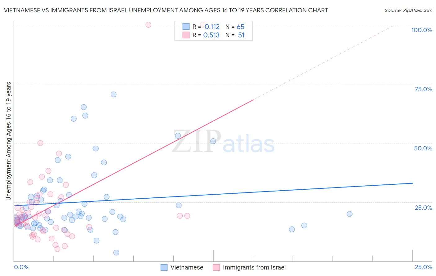 Vietnamese vs Immigrants from Israel Unemployment Among Ages 16 to 19 years