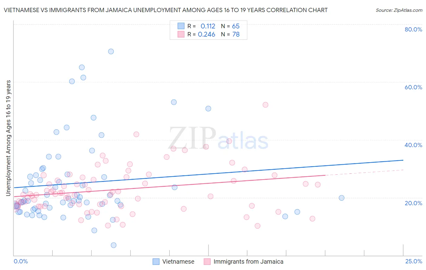 Vietnamese vs Immigrants from Jamaica Unemployment Among Ages 16 to 19 years