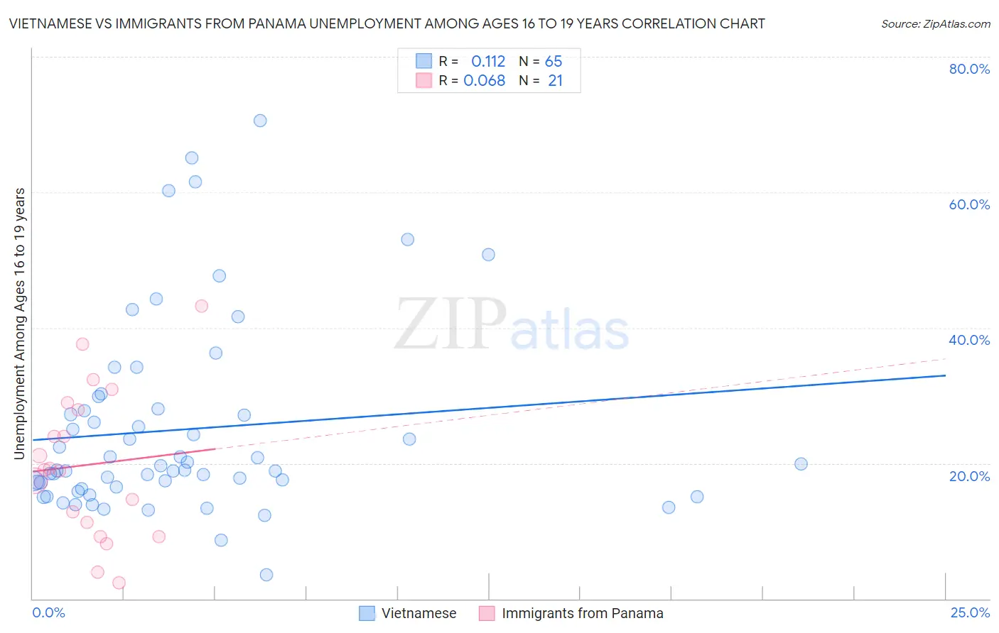 Vietnamese vs Immigrants from Panama Unemployment Among Ages 16 to 19 years