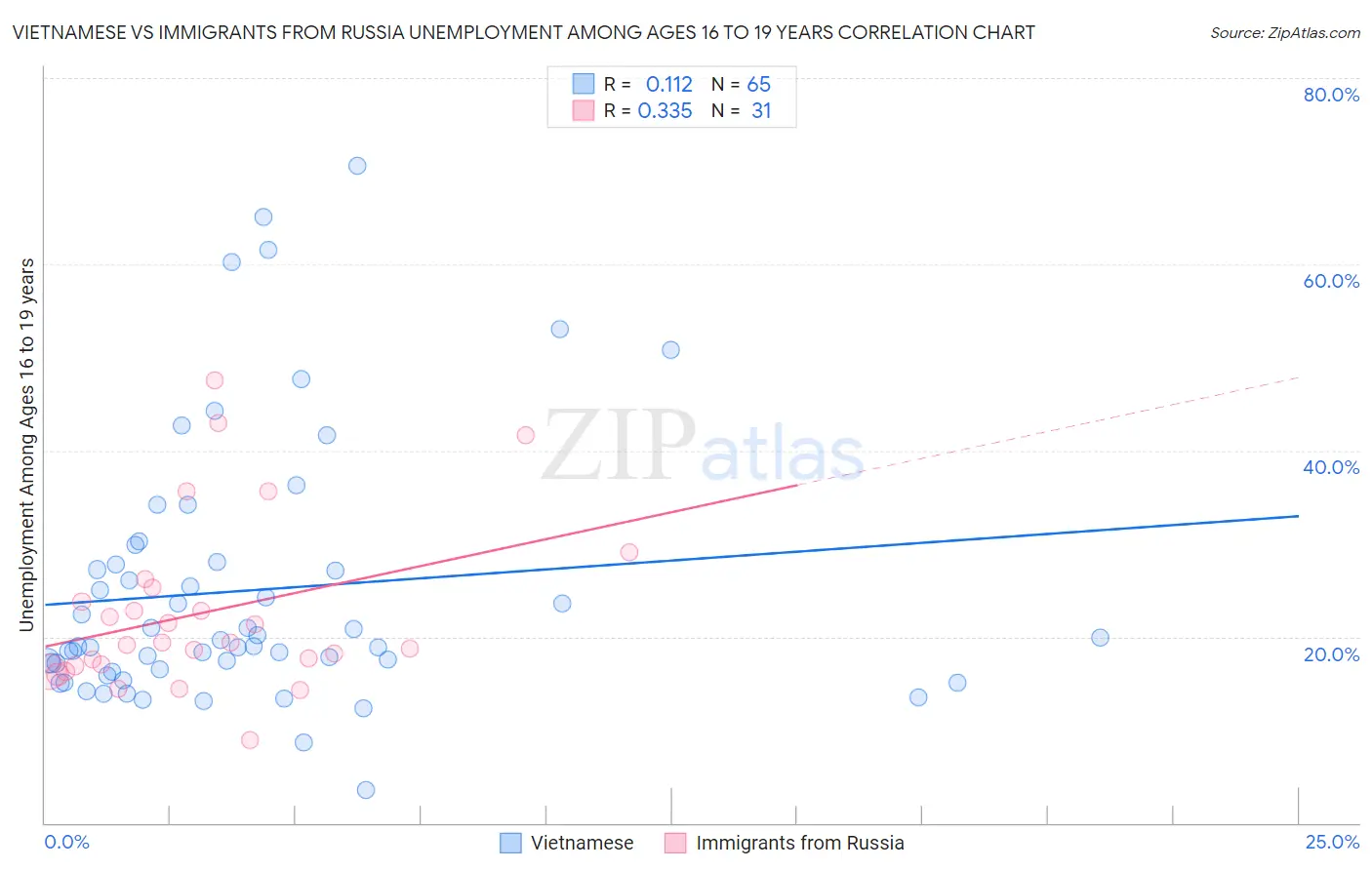 Vietnamese vs Immigrants from Russia Unemployment Among Ages 16 to 19 years