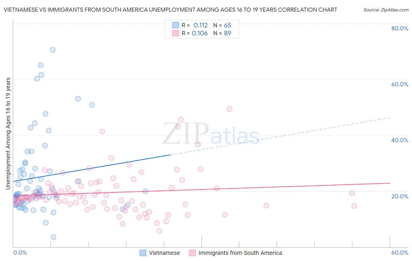 Vietnamese vs Immigrants from South America Unemployment Among Ages 16 to 19 years