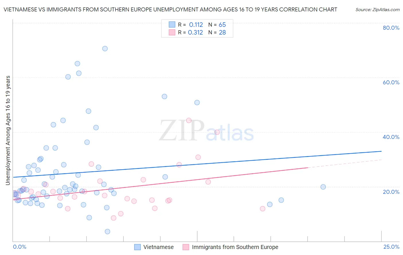 Vietnamese vs Immigrants from Southern Europe Unemployment Among Ages 16 to 19 years