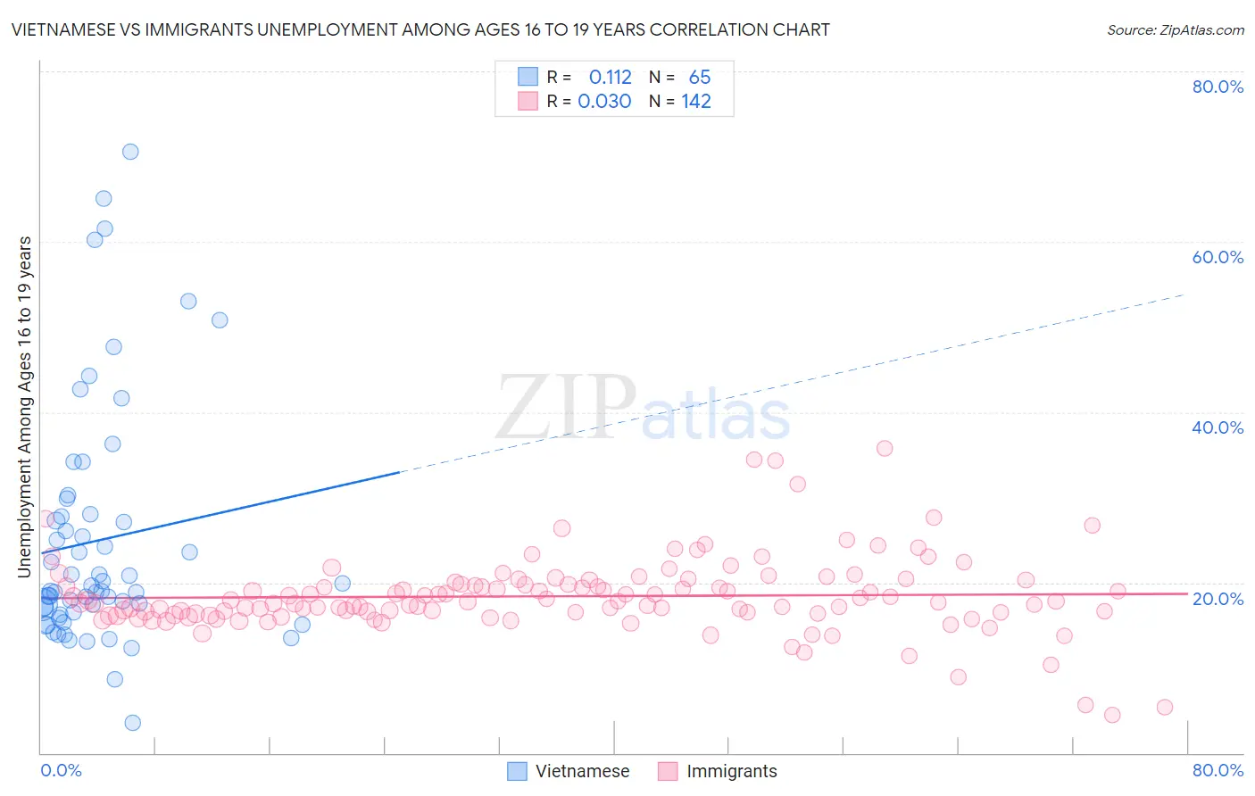 Vietnamese vs Immigrants Unemployment Among Ages 16 to 19 years