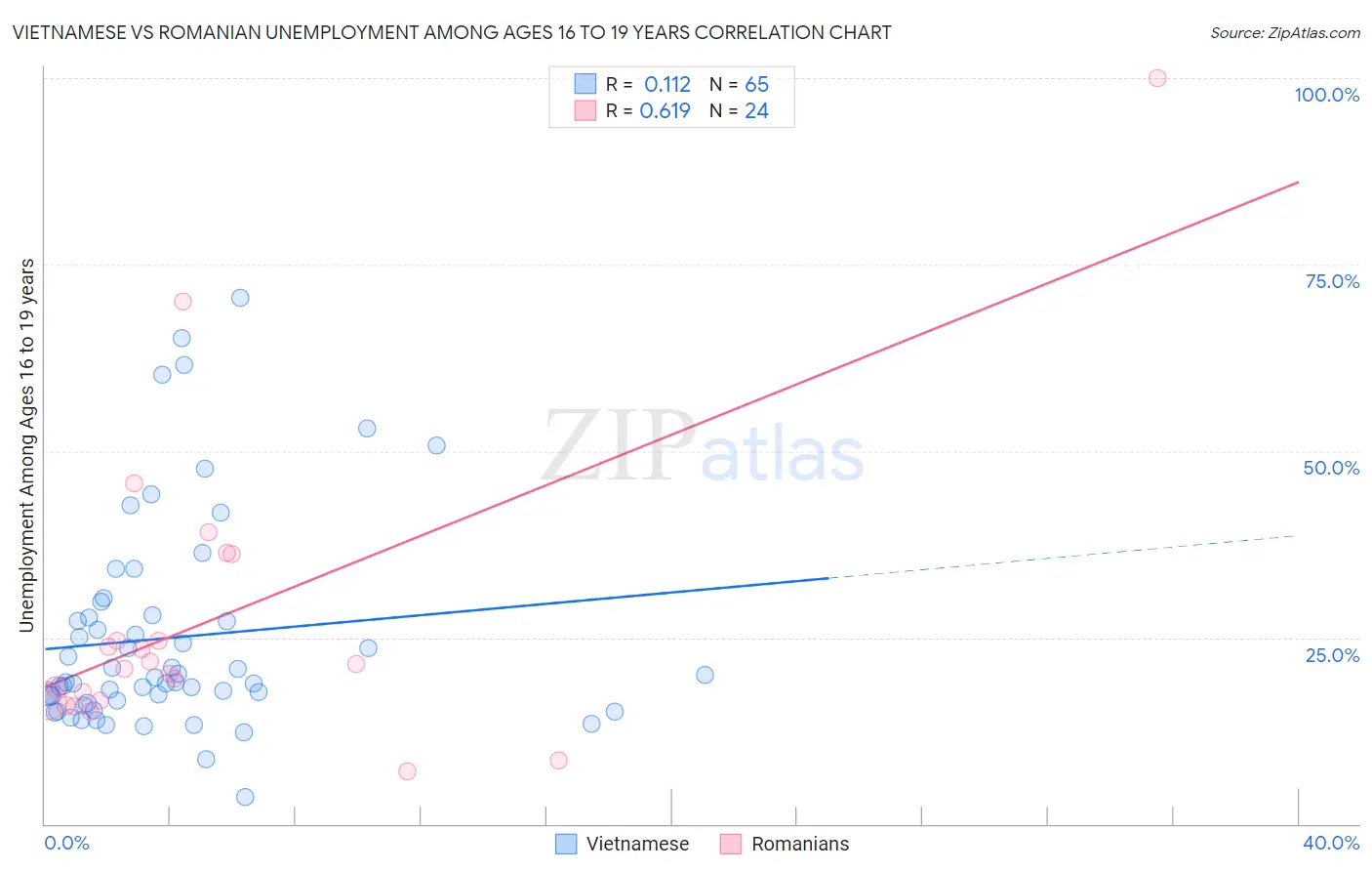 Vietnamese vs Romanian Unemployment Among Ages 16 to 19 years