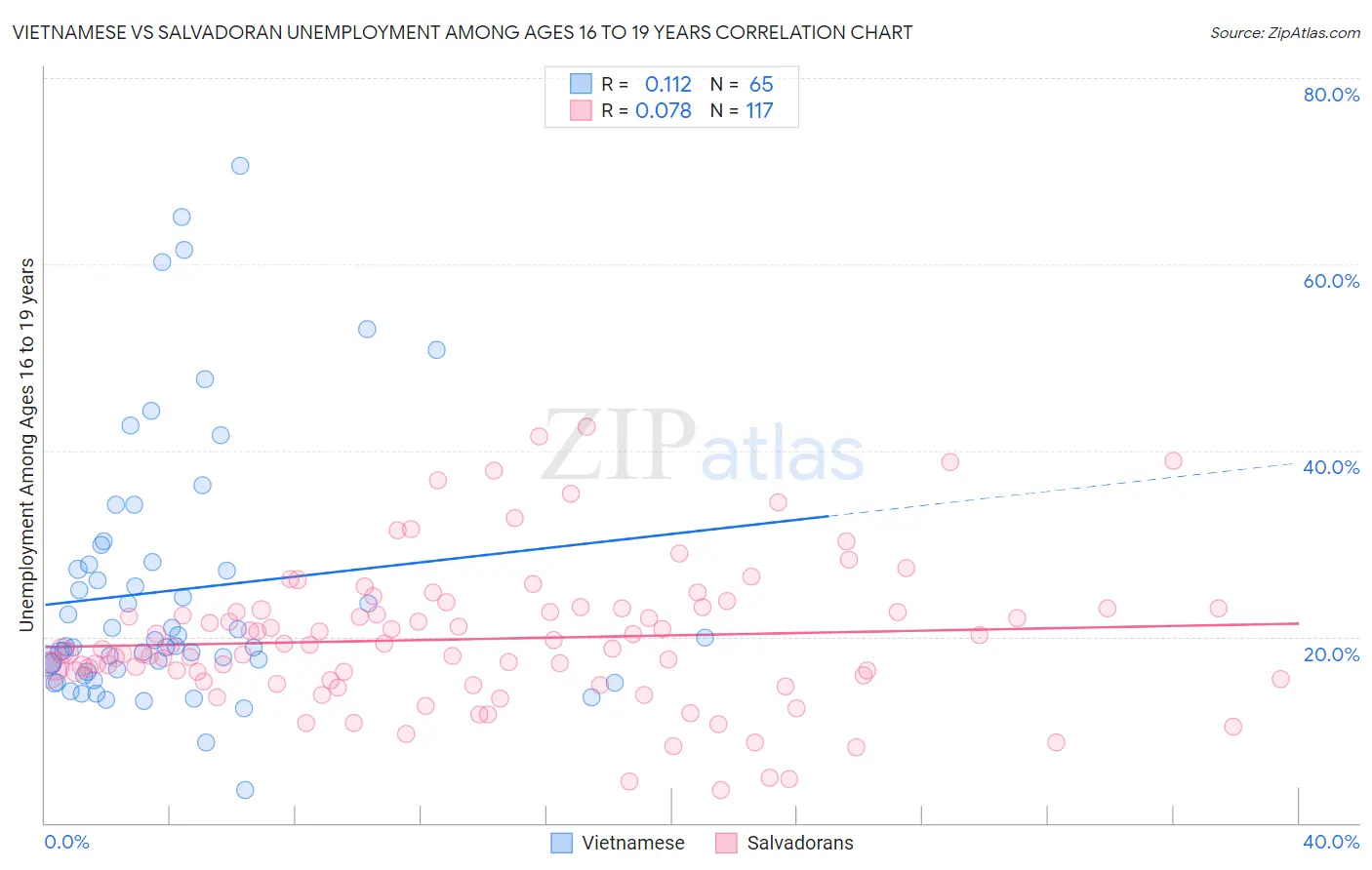 Vietnamese vs Salvadoran Unemployment Among Ages 16 to 19 years