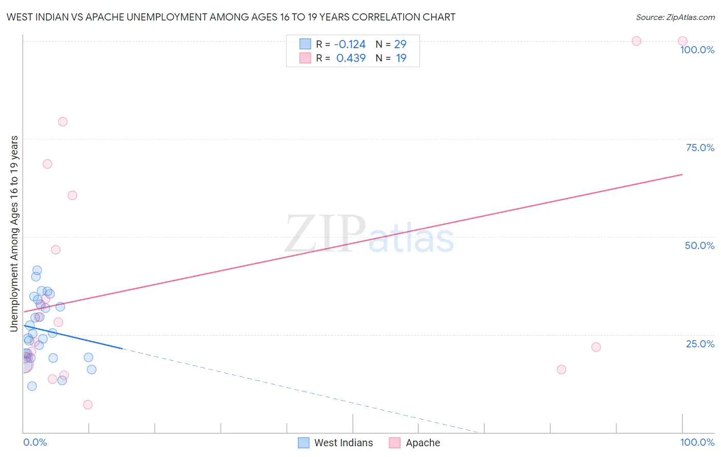 West Indian vs Apache Unemployment Among Ages 16 to 19 years