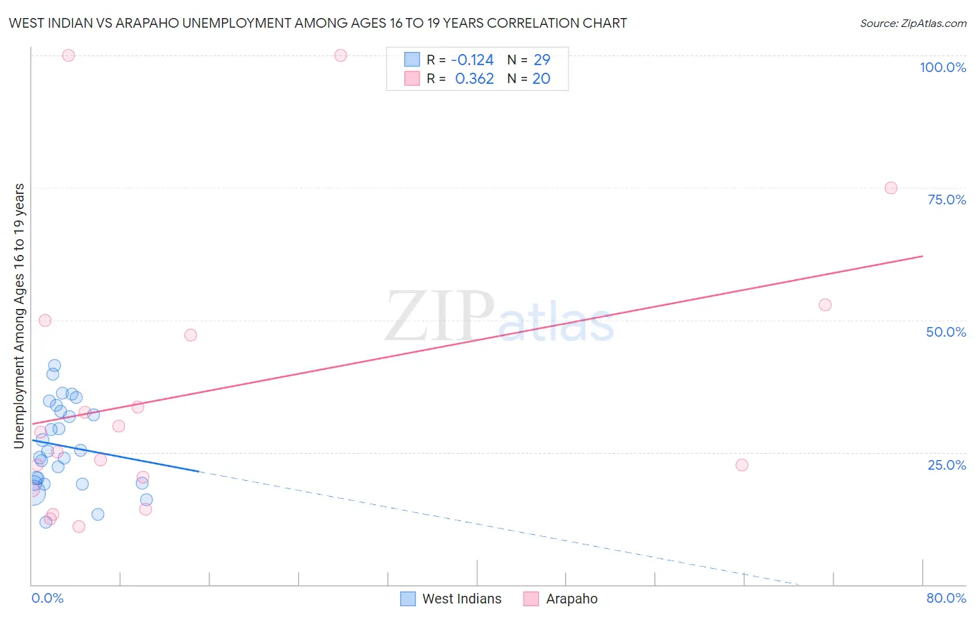 West Indian vs Arapaho Unemployment Among Ages 16 to 19 years