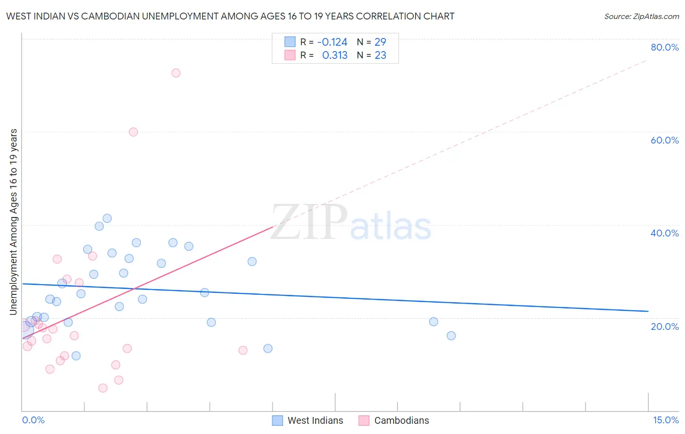 West Indian vs Cambodian Unemployment Among Ages 16 to 19 years